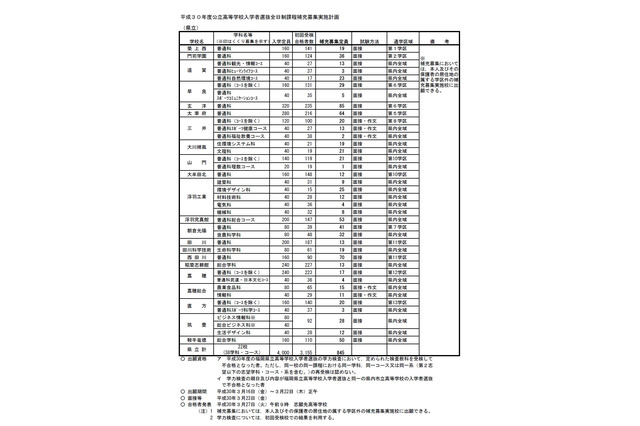 【高校受験2018】福岡県公立高入試の補充募集定員、朝倉光陽（普通）41人・門司学園（普通）36人など 画像