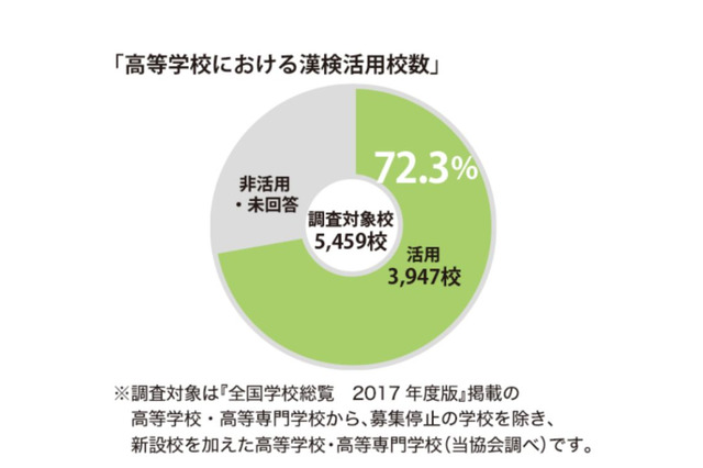漢検、52.1％の高校が入試に活用…目安は3級以上 画像