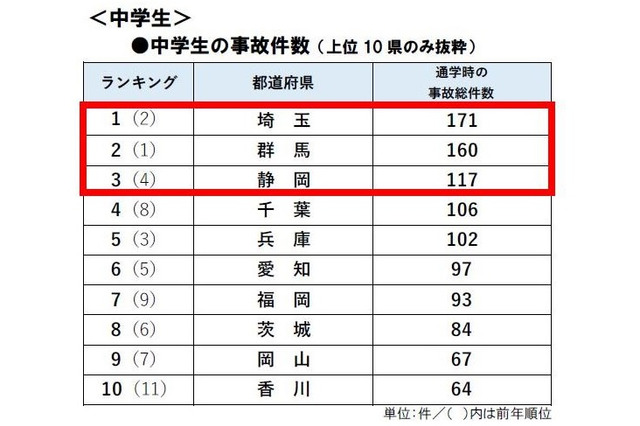 中高生の自転車通学、1万人あたり事故件数ワースト1位は群馬 画像