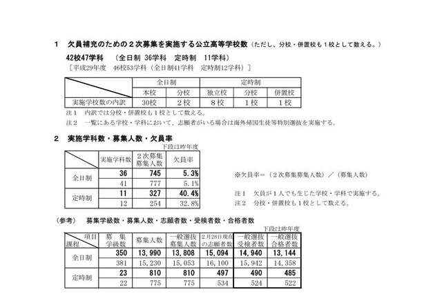 【高校受験2018】新潟県公立2次募集、長岡8人・全日制で計745人 画像