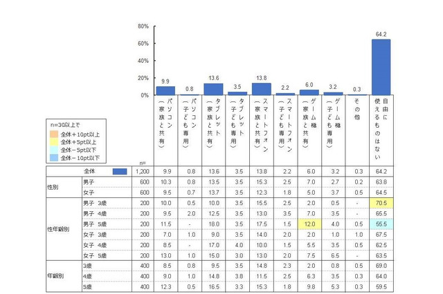 通信機器を使う幼児35.8％、目的は「動画閲覧」 画像