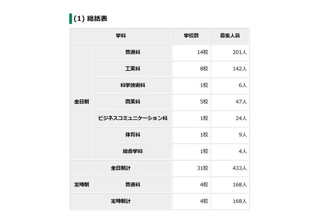 【高校受験2018】東京都立高が定員割れで第三次募集、全日制31校433人 画像