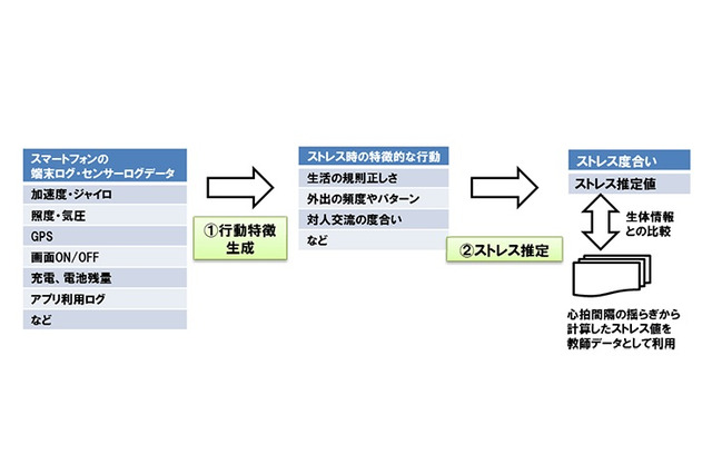 スマホでストレスを測定、ドコモ・慶應大・東大が共同開発 画像