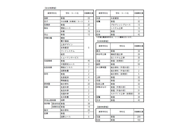 【高校受験2018】三重県公立高校入試、再募集は全日制20校で計403人 画像
