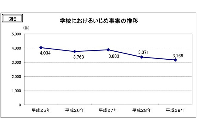 学校でのいじめ、7年連続3,000件超え…人権侵犯事件 画像