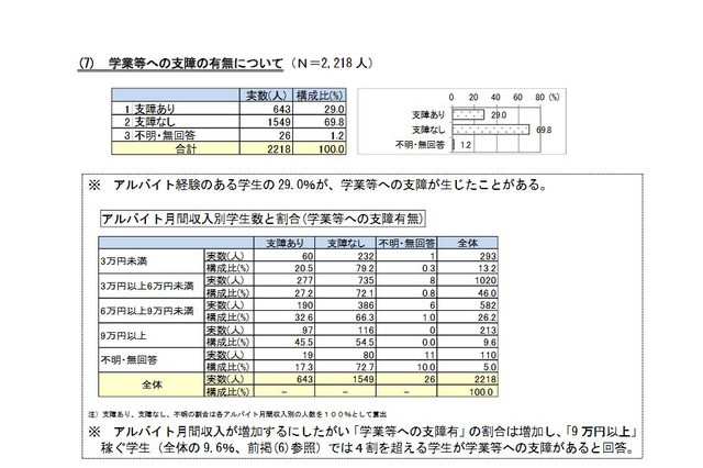 学生アルバイト、収入多いほど学業支障やトラブル 画像