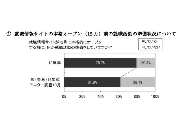 2013卒生の就活準備、7割以上が9月以降のスタート 画像