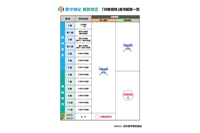 算数検定「併願受検」団体受検のみ可能に、2018年6月から 画像