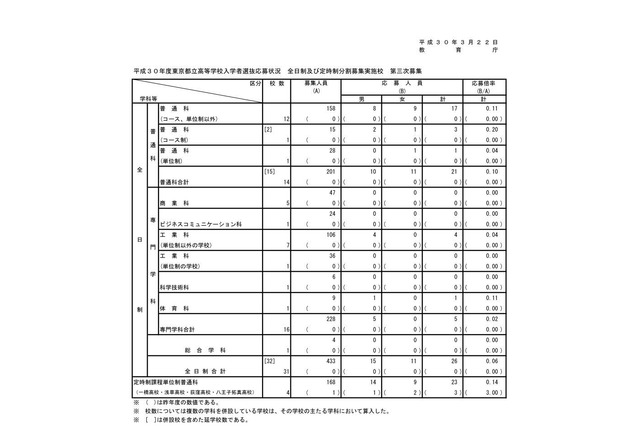 【高校受験2018】東京都立3次募集で定員割れ、全日制17校で応募なし 画像