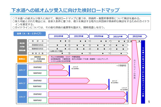 下水道で紙オムツ受入れ、検討ロードマップ公開…2020年度ガイドライン公開へ 画像