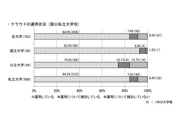 情報システムのクラウド化、84％の大学で導入…国立大は93％ 画像