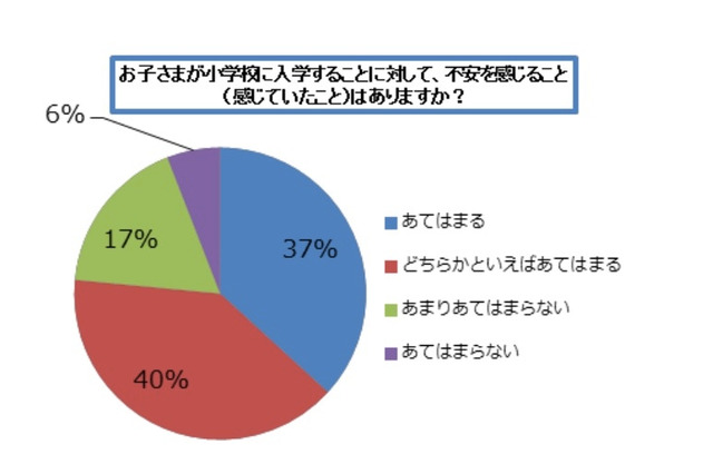 母親8割、小学校入学に不安…安心促す「おうちの安心プラン」 画像