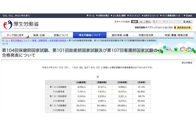 看護師国家試験2018の合格発表、合格者数58,682人…新卒合格率は96.3％ 画像