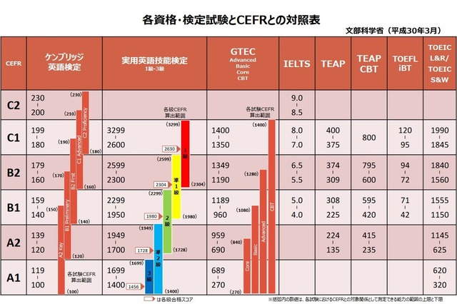 大学入試英語成績提供システム、従来の英検は不採用…8種類に決定 画像