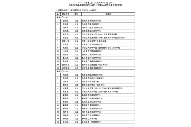 文科省、H30年度スーパーサイエンスハイスクール（SSH）計55校を内定 画像