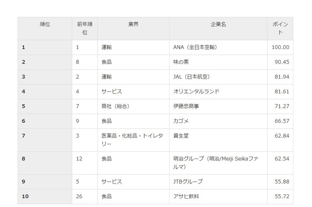 2019年卒「就職人気企業ランキング」総合1位は4年連続、食品も人気 画像