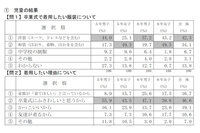 小学校卒業式、女子2人に1人は和装を希望…保護者は悩み 画像