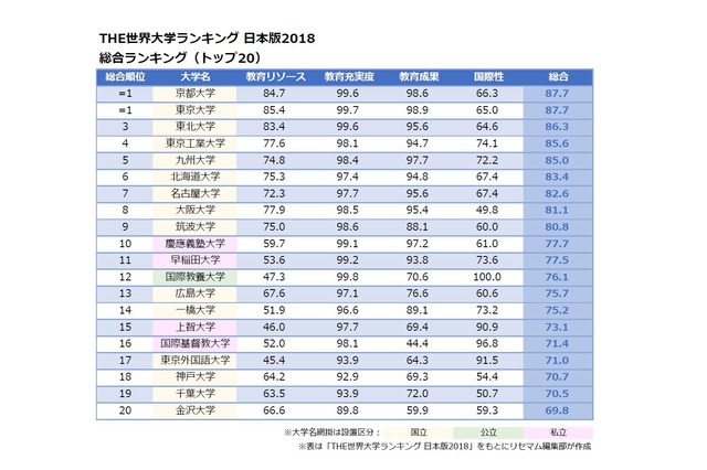 THE世界大学ランキング日本版2018、1位は東大・京大 画像