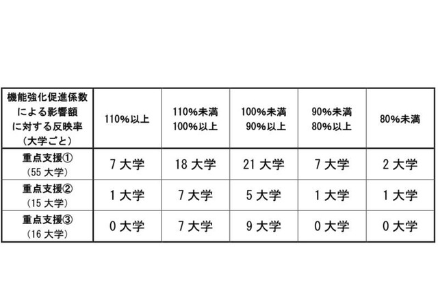 国立大の運営費交付金、H30年度は39大学が増額 画像