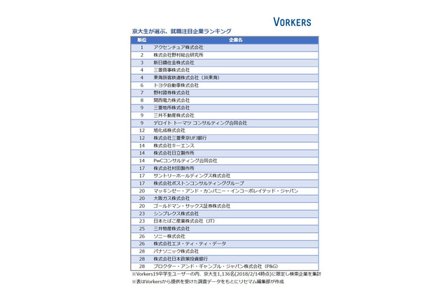 2019就活、京大生の注目企業ランキング…関西本社企業の注目度高 画像