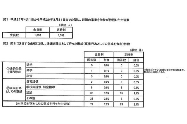 高校生の妊娠、公立高で2年間に2,098人把握 画像