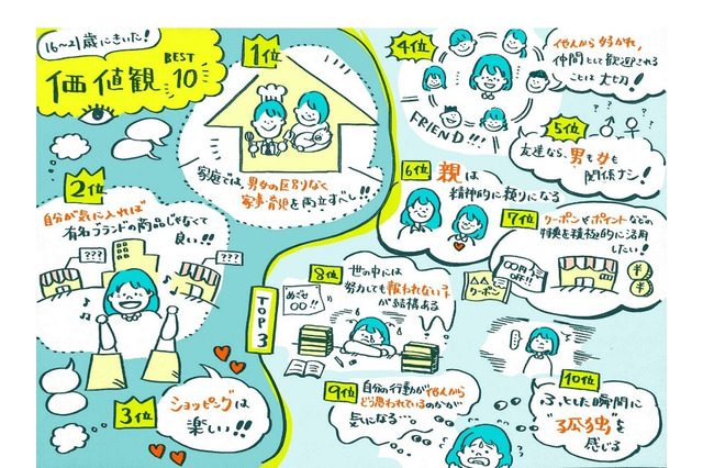 「Z世代」男女平等・堅実で保守的…Z世代会議調査 画像