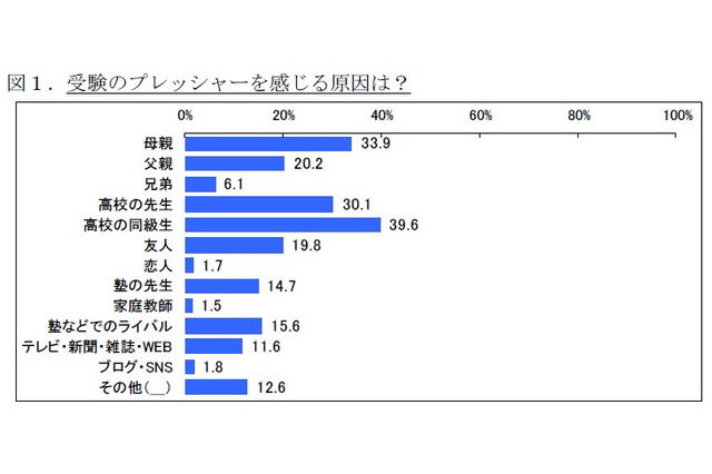 受験のプレッシャー調査、「クリスマスも勉強」が約6割 画像