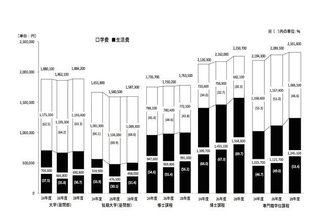 H28学生生活調査…大学生の学費と生活費が増加し188万4,200円 画像