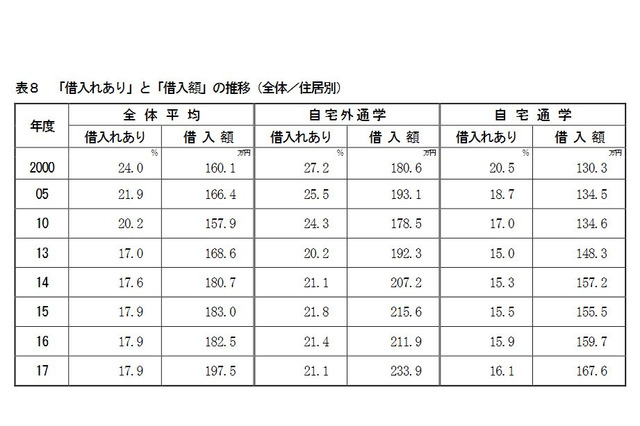 私大入学費用、借入額は過去最高197万5,000円 画像
