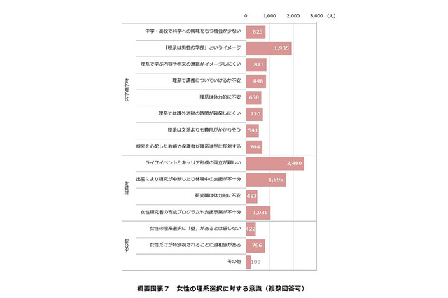 理系女性のキャリア選択、ライフイベントとの「両立難しい」 画像