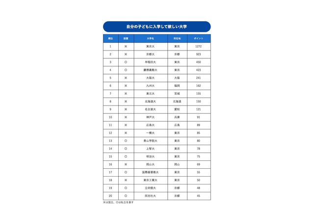 社会人が選ぶ、子どもに入学してほしい大学ランキング 画像