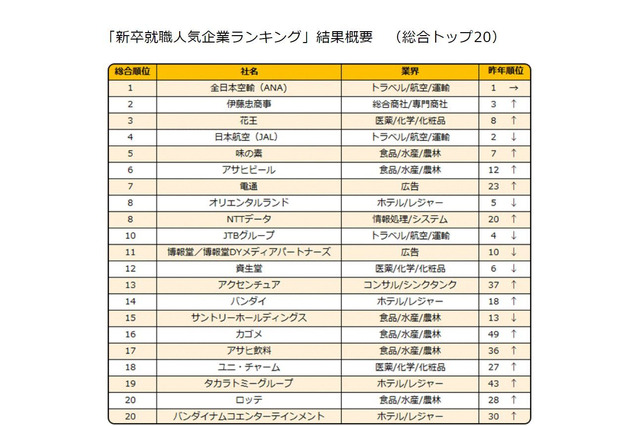 2019年新卒就職人気企業ランキング、Top5に航空2社 画像