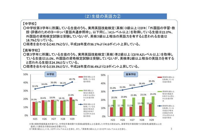 H29年度「英語教育実施状況調査」中高生の英語力、目標値達成者は4割 画像