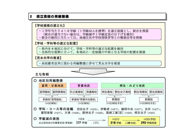 群馬県、公立高校を290学級程度へ再編整備…H33年度 画像