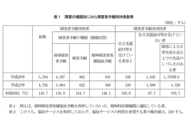 発達障害は推計48万1千人、厚労省H28年調査 画像