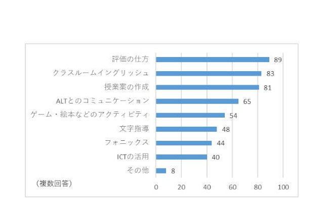 外国語活動の早期化、9割の小学校教員が「賛成」 画像