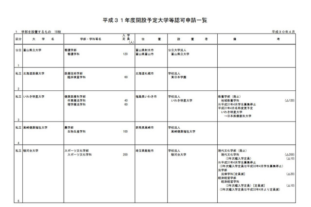【大学受験2019】順天堂大など18校、学部の設置認可申請 画像
