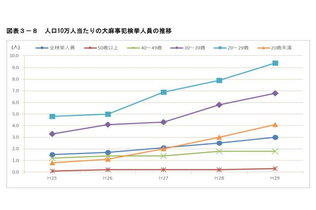 大麻検挙、H29年は過去最多の3,008人…高校生53人 画像