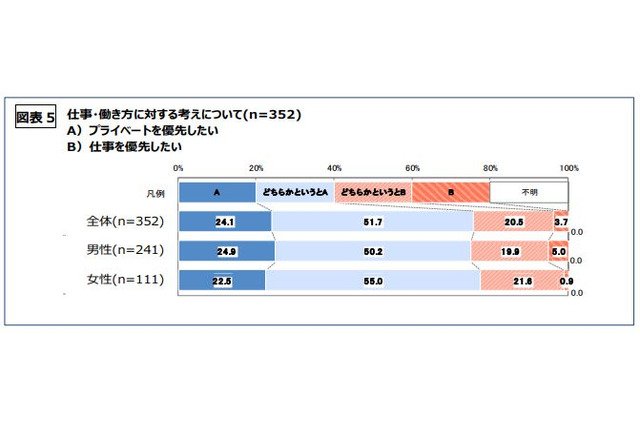 仕事より「プライベート」優先が8割…新入社員意識調査 画像