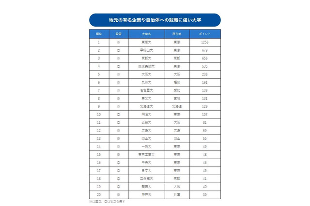 地元企業・自治体就職に強い大学ランキング、上位に国立大多数 画像