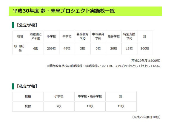 東京2020大会、夢・未来プロジェクト実施校とパラリンピック競技応援校を決定 画像