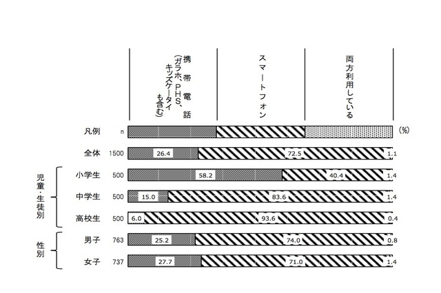 子どものスマホ利用、都内保護者「監督できていない」56.5％ 画像