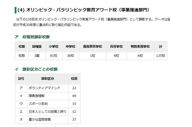 東京2020大会、オリンピック・パラリンピック教育アワード校決定 画像