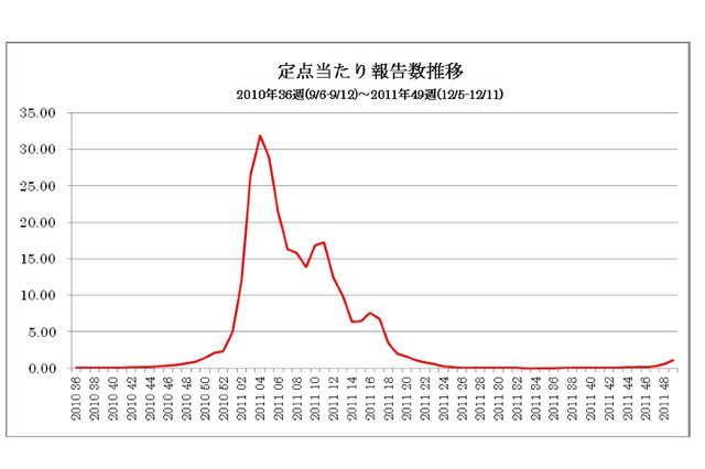 インフルエンザ流行シーズン入り宣言…学級閉鎖100校超える 画像