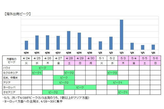 【GW2018】旅行は国内外ともに「近場エリア」が人気 画像