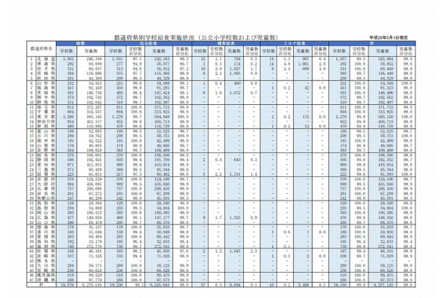 H28年度の都道府県別「学校給食実施状況調査」公立中で地域差大 画像
