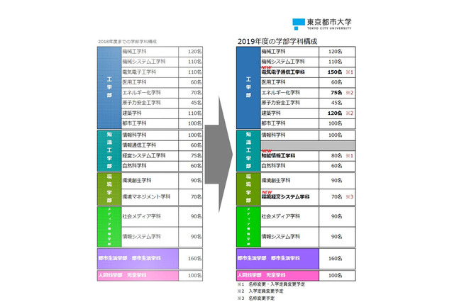 【大学受験2019】東京都市大学が改編、6学部17学科に 画像