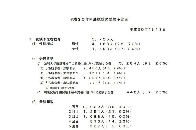 平成30年司法試験、受験予定者は5,726人 画像