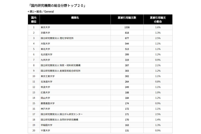 影響力の大きい論文数ランキング、TOP3に国立2大学 画像