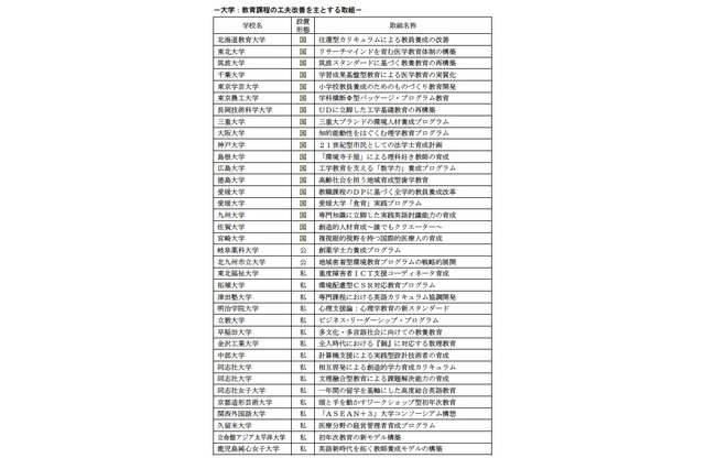 文科省、「質の高い大学教育推進プログラム」148事例の報告書 画像